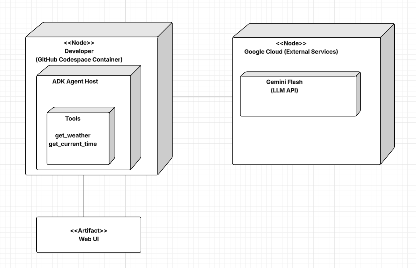 Basic ADK agent deployment diagram